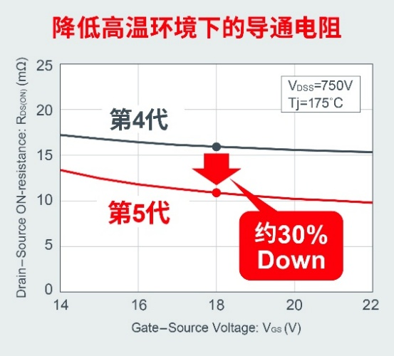 ROHM、第5世代SiC MOSFETを開発!高温時のオン抵抗を約30%低減