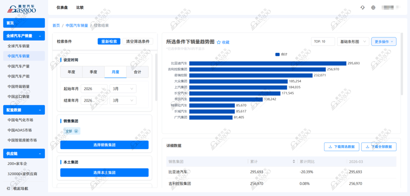 2026年3月乗用車グループ販売ランキング:比亜迪が首位、国産勢が躍進丨蓋世汽車研究院