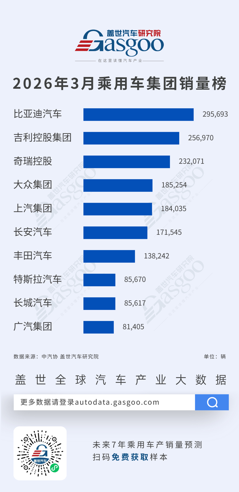 2026年3月乗用車グループ販売ランキング:比亜迪が首位、国産勢が躍進丨蓋世汽車研究院