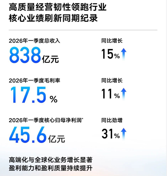 吉利汽車2026年第1四半期売上高838億元、コア純利益31%増