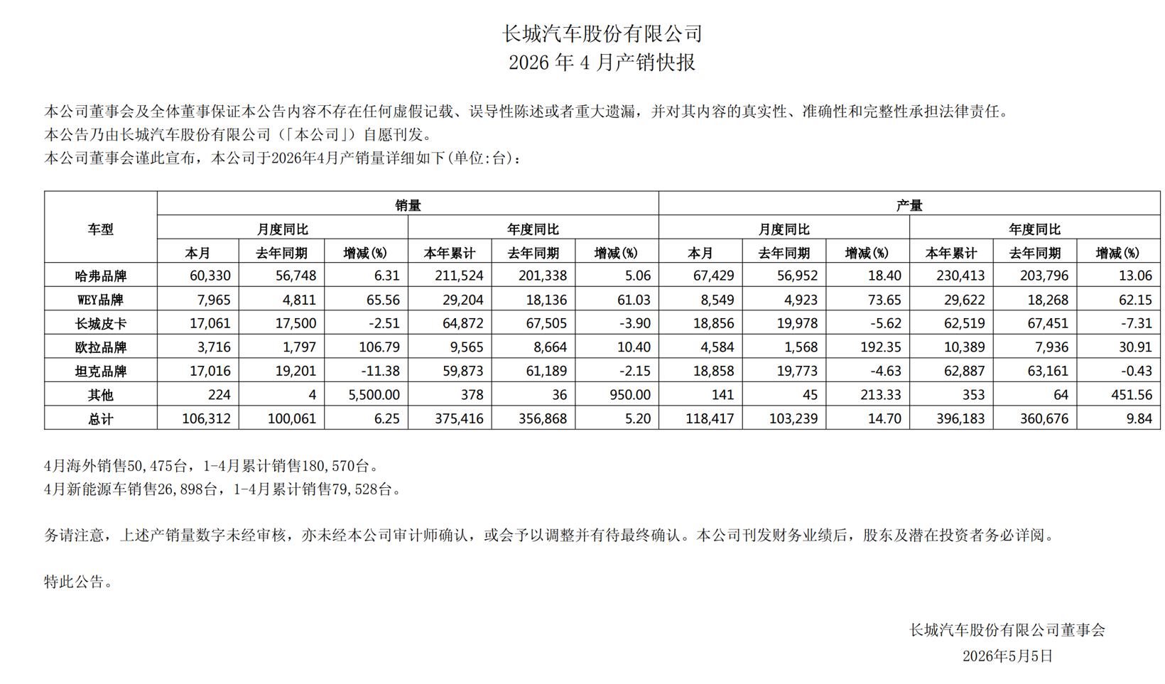 長城汽車、4月の海外販売と新エネルギー車が持続的に成長し、11万台に達する