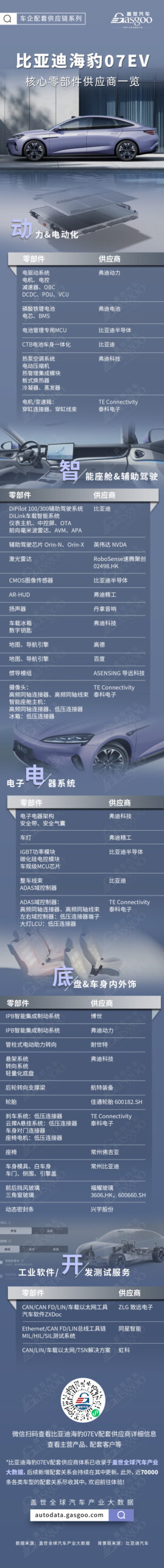 第2世代ブレードバッテリーと急速充電技術を初搭載、BYDシール07EVコア部品サプライヤー一覧