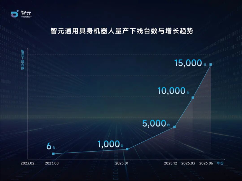 智元第15000台具身机器人正式下线