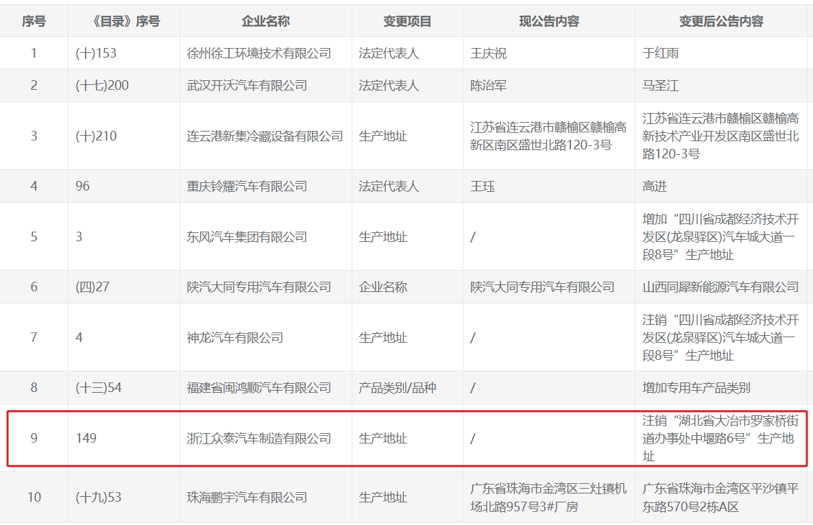 工信部移出8家车企名录整车生产资质永久冻结-图1