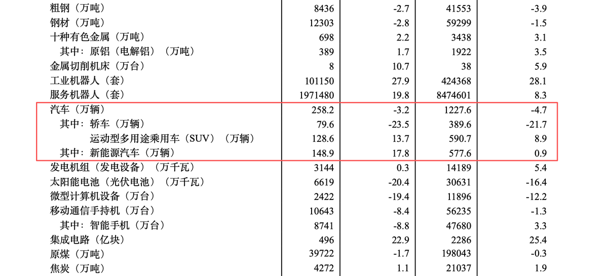 国家统计局:5月新能源汽车产量148.9万辆,增长17.8%-图1