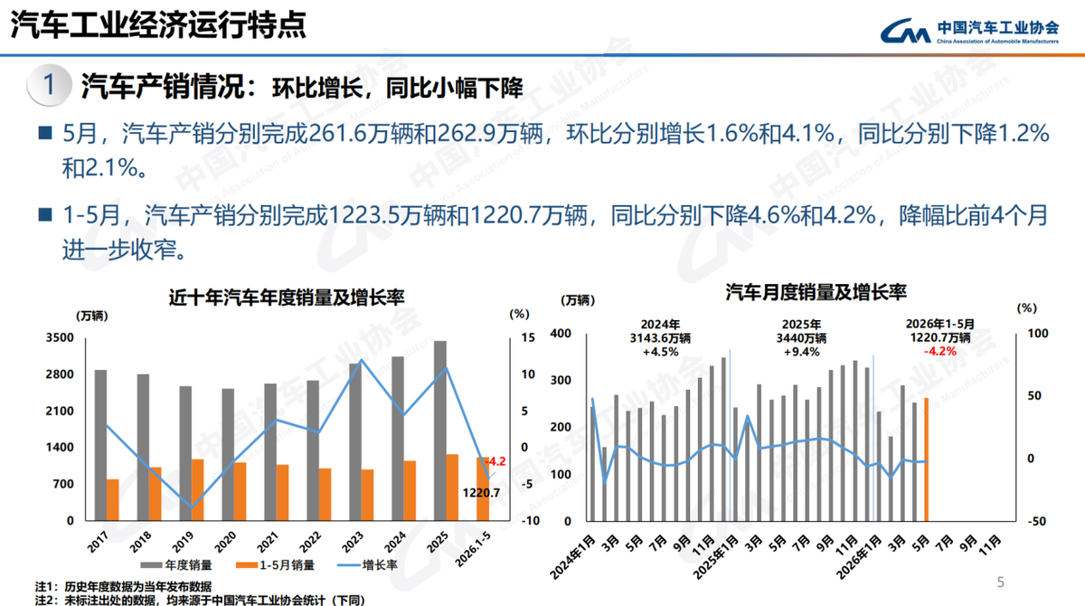 中汽协:5月汽车产销环比增长,出口发展强劲-图1