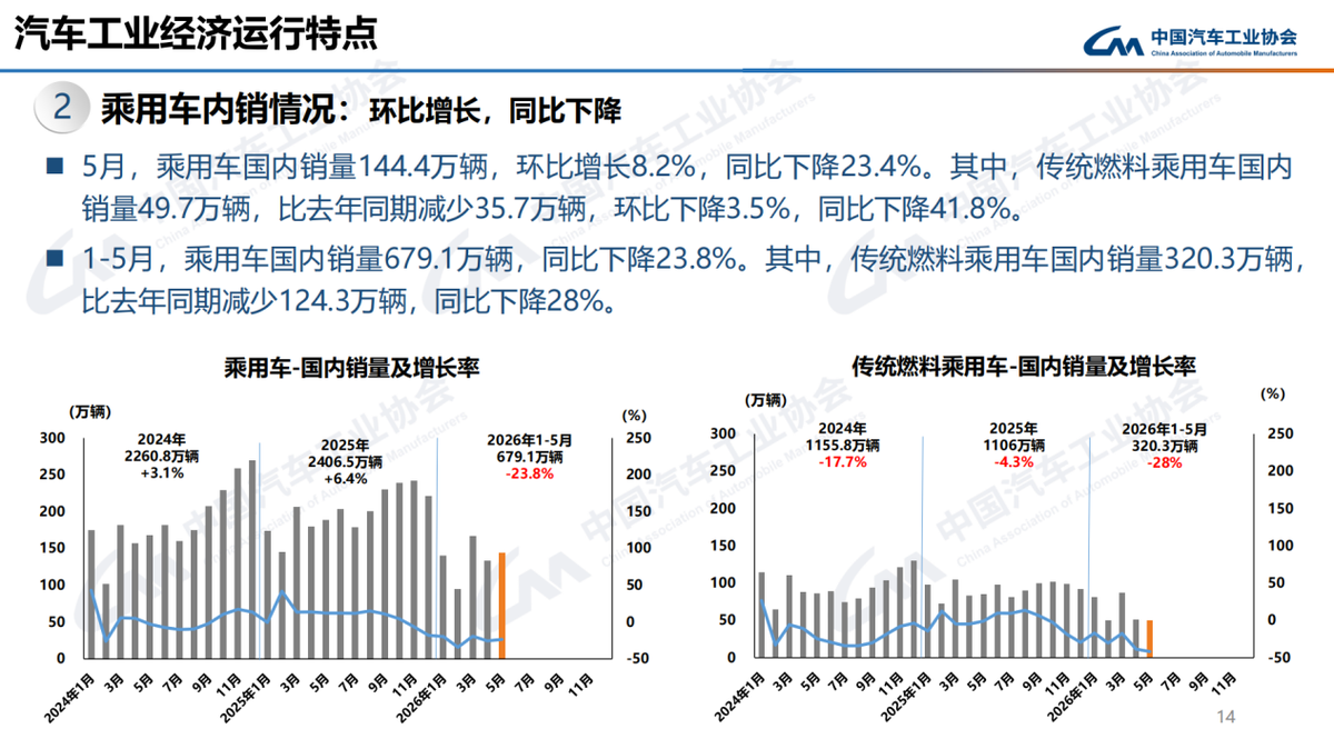 中汽协:5月汽车产销环比增长,出口发展强劲-图2