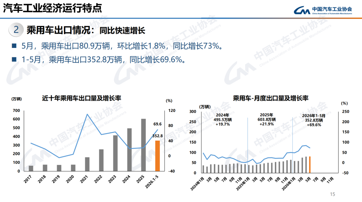 中汽协:5月汽车产销环比增长,出口发展强劲-图3