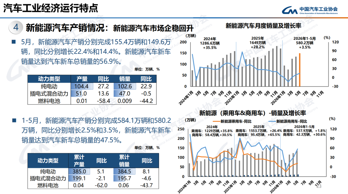 中汽协:5月汽车产销环比增长,出口发展强劲-图4