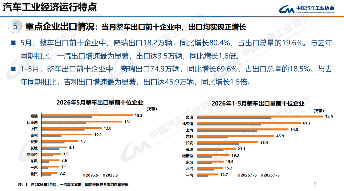 中汽协:5月汽车产销环比增长,出口发展强劲-图5